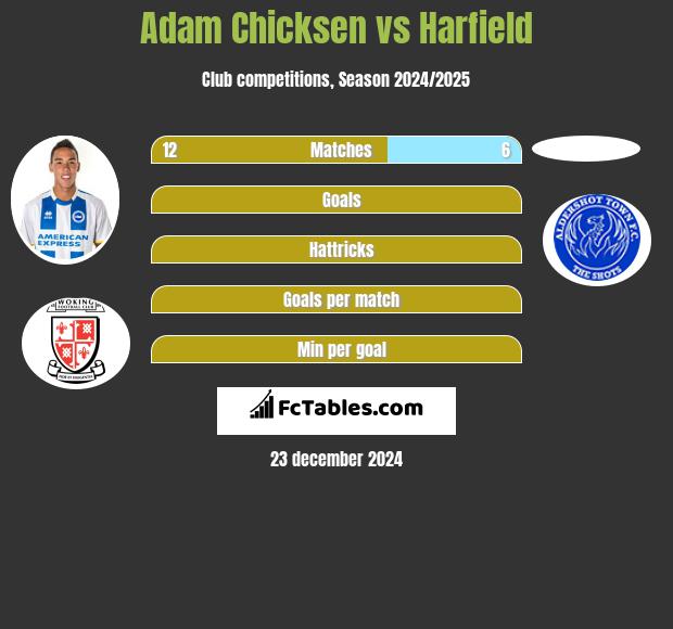 Adam Chicksen vs Harfield h2h player stats