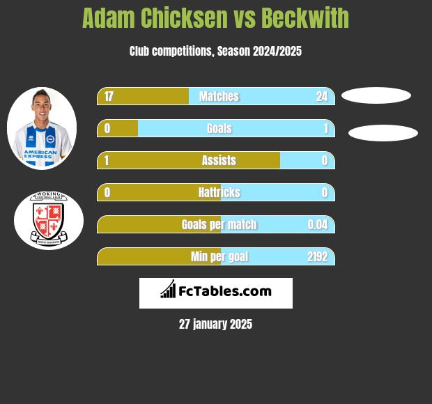 Adam Chicksen vs Beckwith h2h player stats