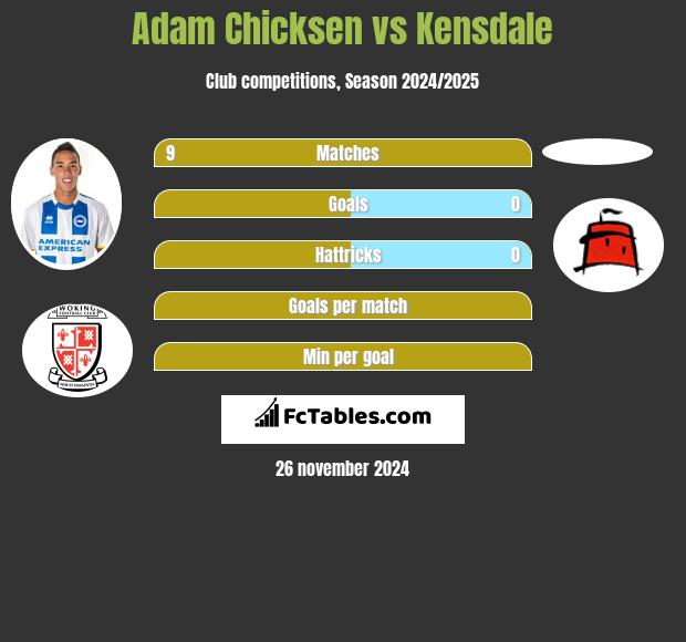 Adam Chicksen vs Kensdale h2h player stats