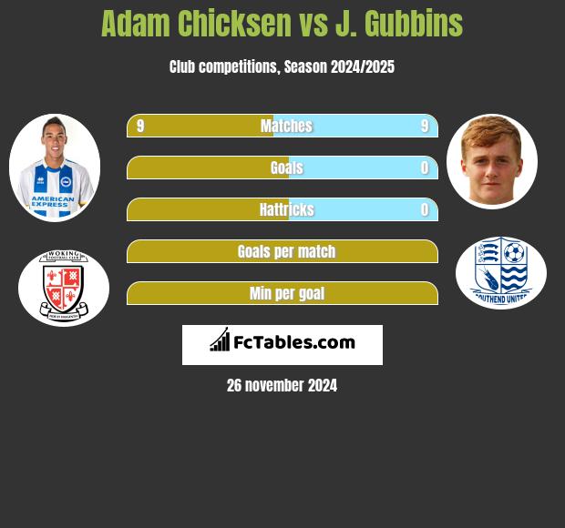 Adam Chicksen vs J. Gubbins h2h player stats