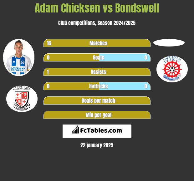 Adam Chicksen vs Bondswell h2h player stats