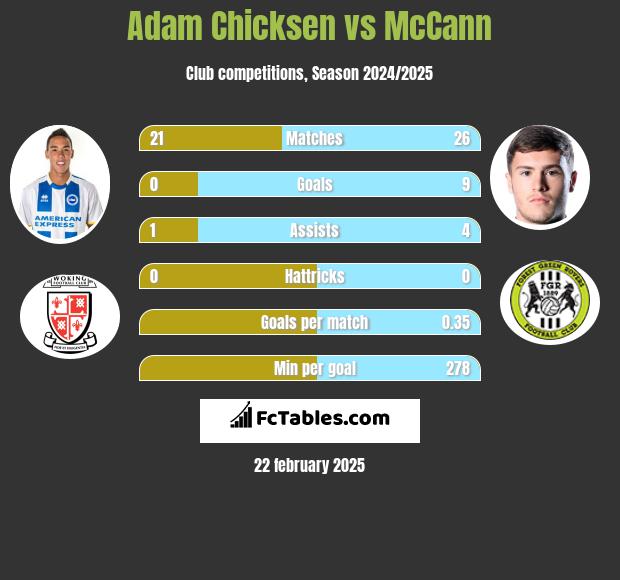 Adam Chicksen vs McCann h2h player stats