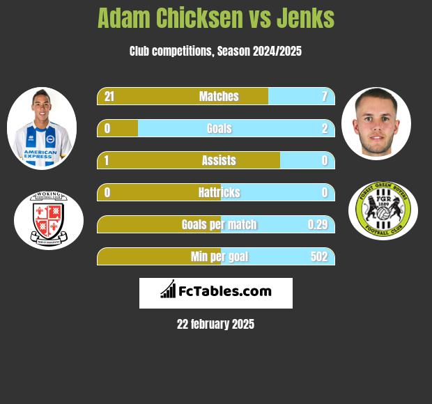 Adam Chicksen vs Jenks h2h player stats