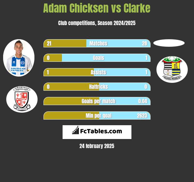 Adam Chicksen vs Clarke h2h player stats