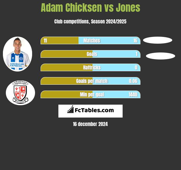 Adam Chicksen vs Jones h2h player stats