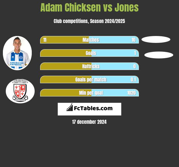 Adam Chicksen vs Jones h2h player stats