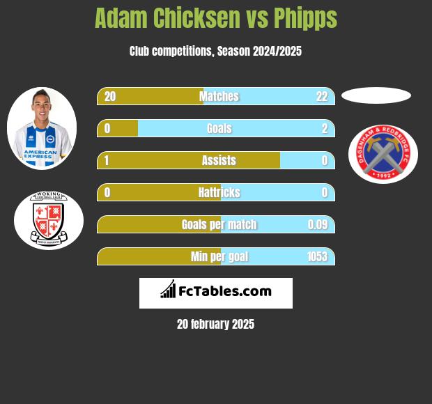 Adam Chicksen vs Phipps h2h player stats