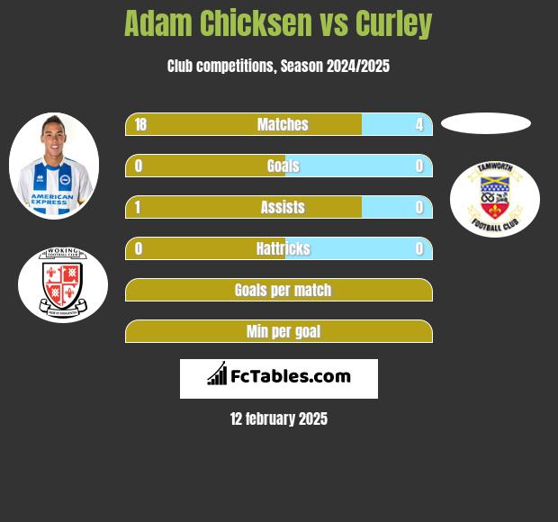 Adam Chicksen vs Curley h2h player stats