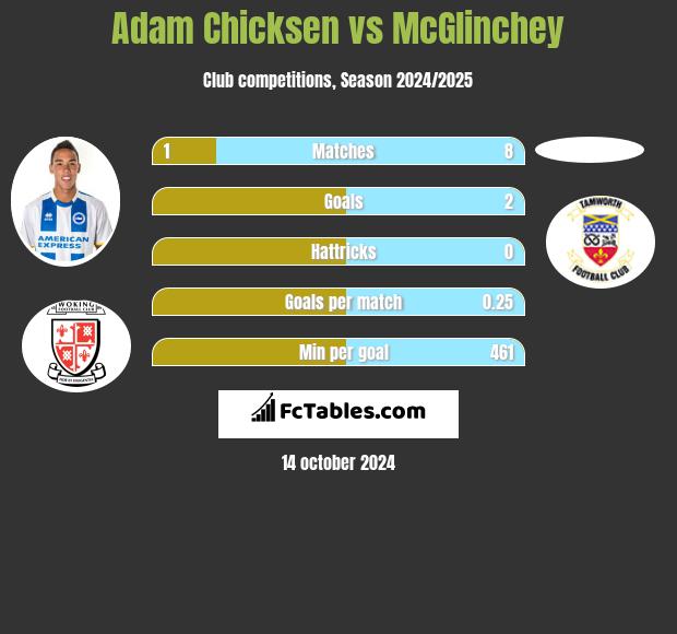 Adam Chicksen vs McGlinchey h2h player stats