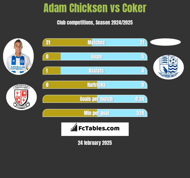 Adam Chicksen vs Coker h2h player stats