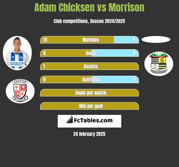 Adam Chicksen vs Morrison h2h player stats