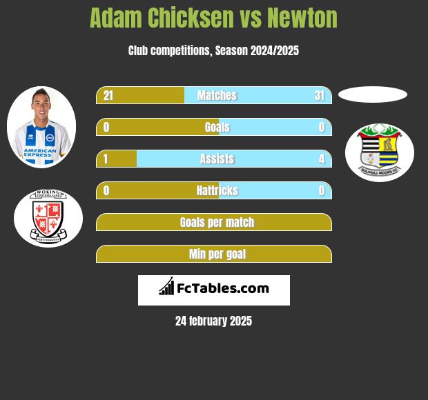 Adam Chicksen vs Newton h2h player stats