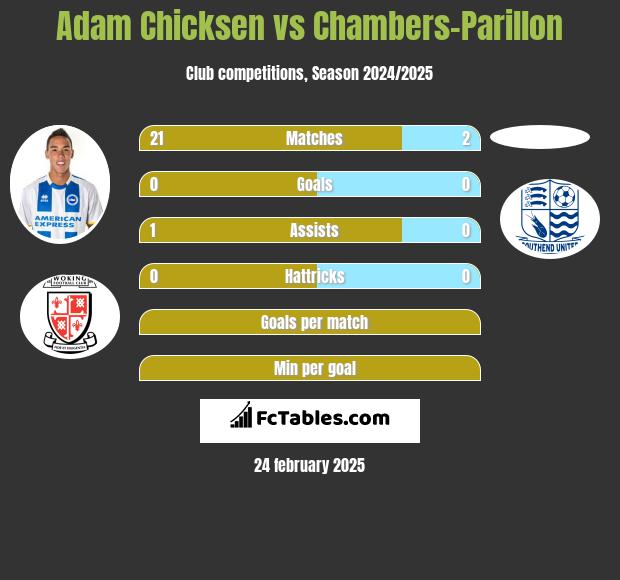 Adam Chicksen vs Chambers-Parillon h2h player stats