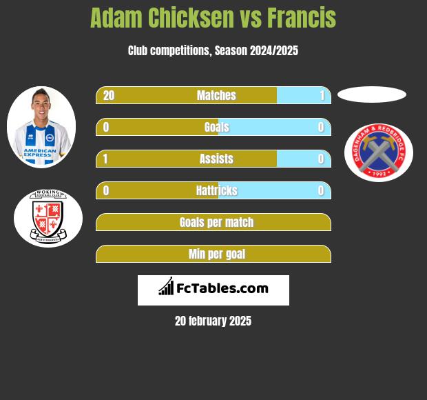 Adam Chicksen vs Francis h2h player stats