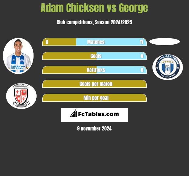 Adam Chicksen vs George h2h player stats