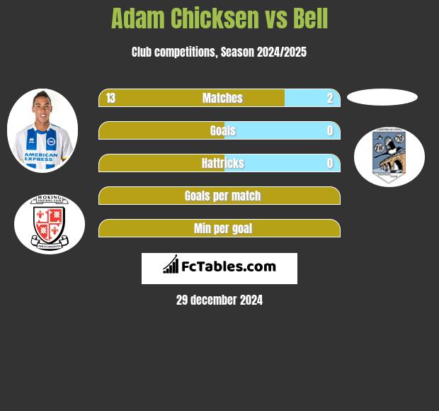 Adam Chicksen vs Bell h2h player stats