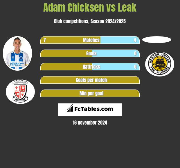 Adam Chicksen vs Leak h2h player stats