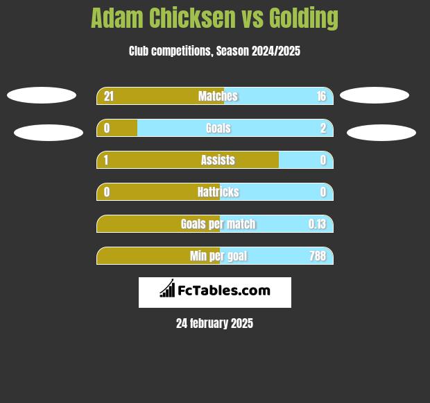 Adam Chicksen vs Golding h2h player stats