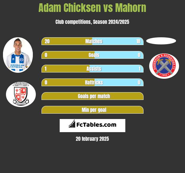 Adam Chicksen vs Mahorn h2h player stats