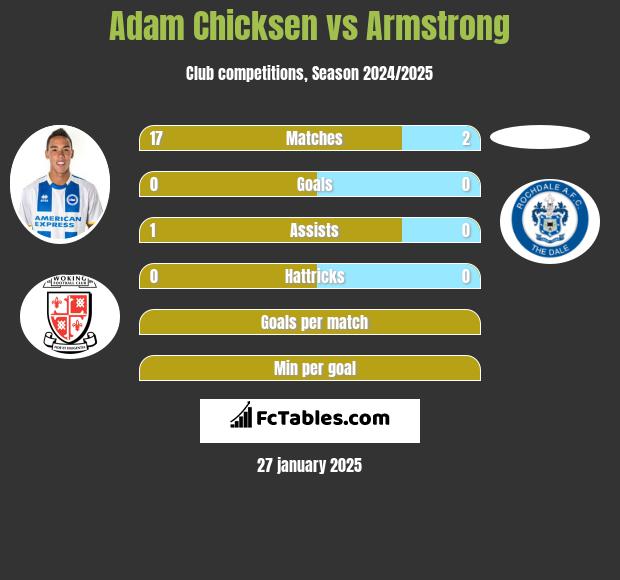 Adam Chicksen vs Armstrong h2h player stats