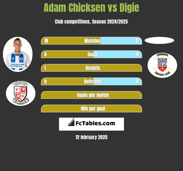 Adam Chicksen vs Digie h2h player stats