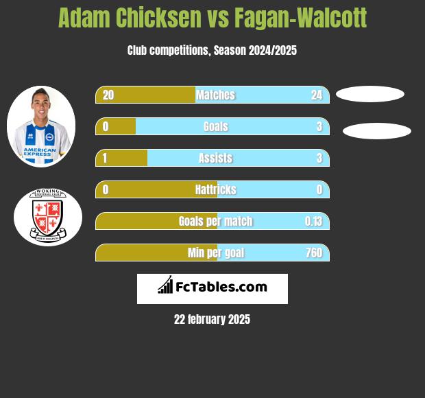 Adam Chicksen vs Fagan-Walcott h2h player stats