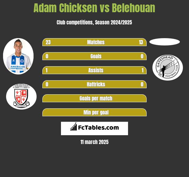 Adam Chicksen vs Belehouan h2h player stats