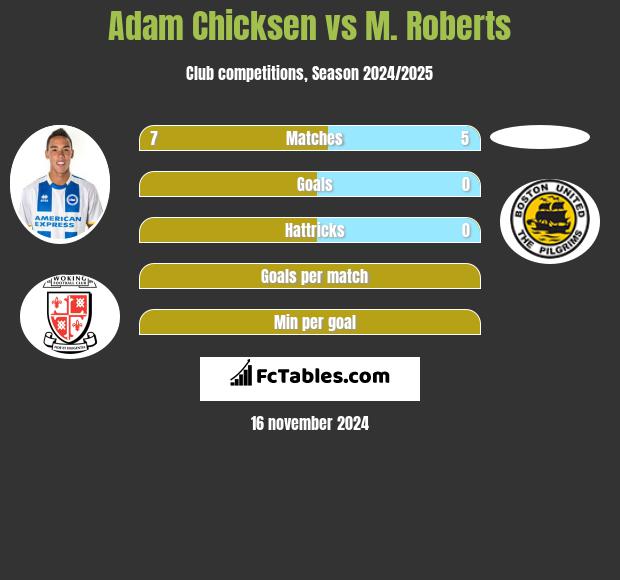 Adam Chicksen vs M. Roberts h2h player stats