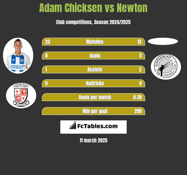 Adam Chicksen vs Newton h2h player stats