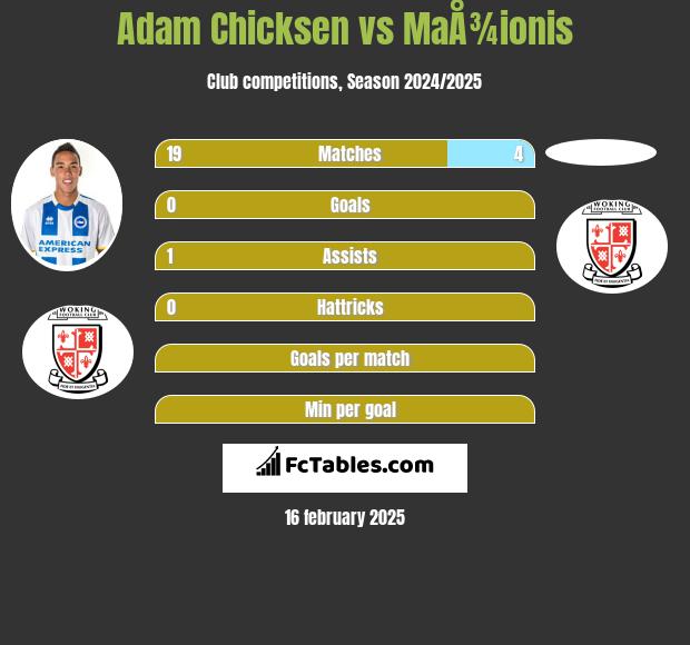 Adam Chicksen vs MaÅ¾ionis h2h player stats