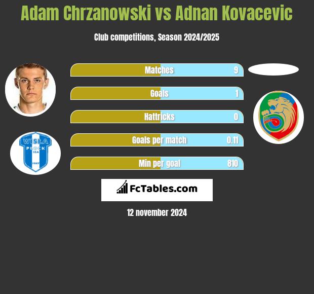 Adam Chrzanowski vs Adnan Kovacevic h2h player stats