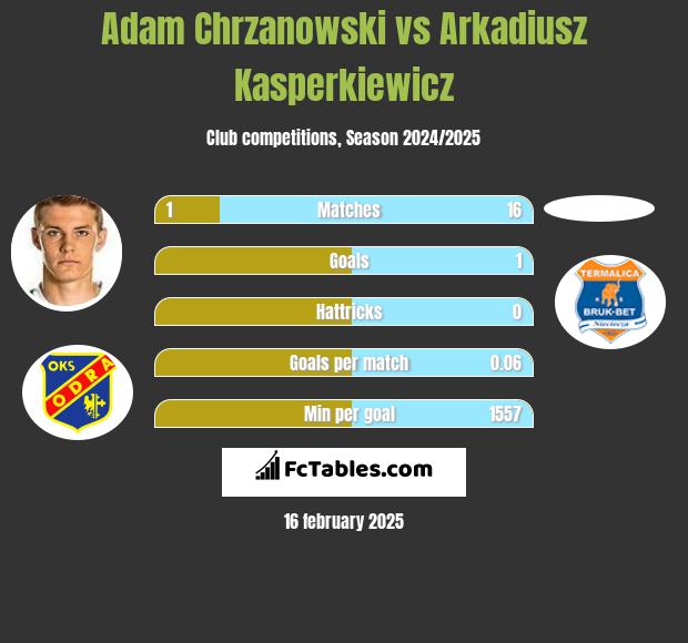 Adam Chrzanowski vs Arkadiusz Kasperkiewicz h2h player stats