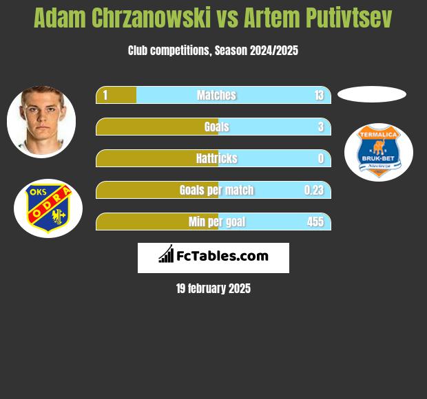 Adam Chrzanowski vs Artem Putivtsev h2h player stats