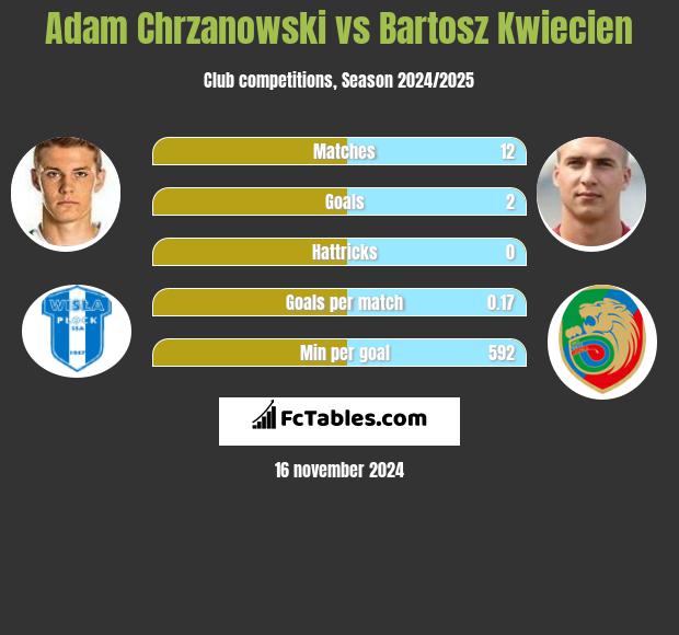 Adam Chrzanowski vs Bartosz Kwiecień h2h player stats