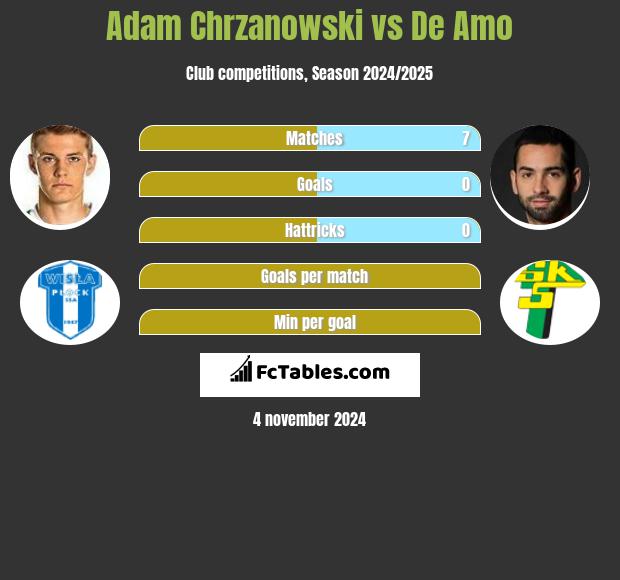 Adam Chrzanowski vs De Amo h2h player stats