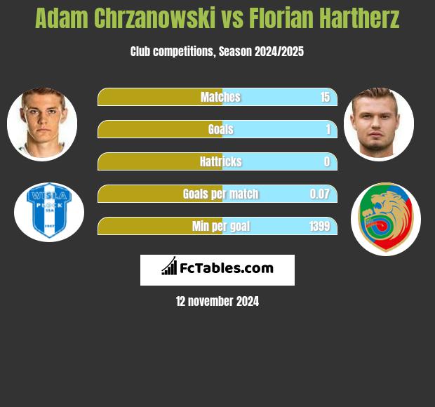 Adam Chrzanowski vs Florian Hartherz h2h player stats