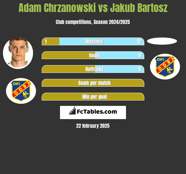 Adam Chrzanowski vs Jakub Bartosz h2h player stats