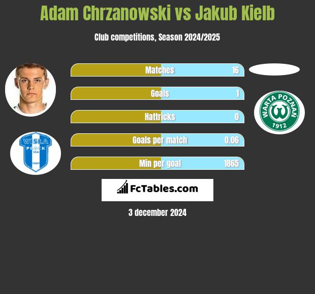 Adam Chrzanowski vs Jakub Kiełb h2h player stats