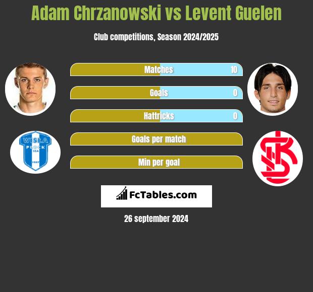 Adam Chrzanowski vs Levent Guelen h2h player stats