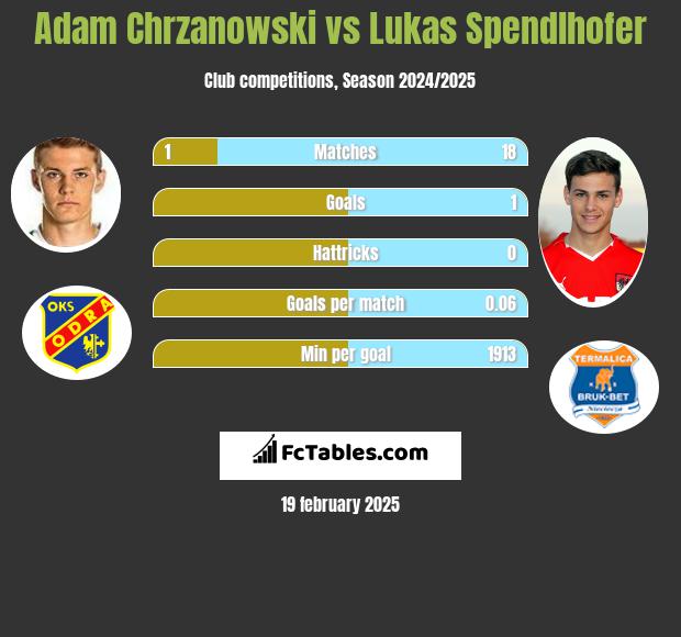 Adam Chrzanowski vs Lukas Spendlhofer h2h player stats