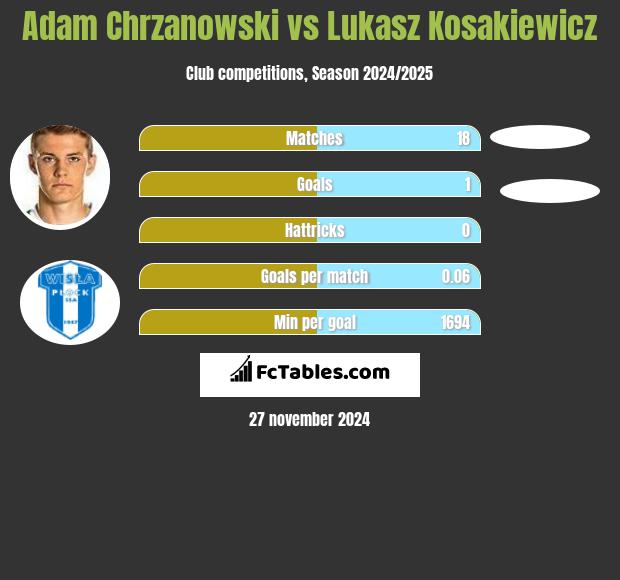 Adam Chrzanowski vs Lukasz Kosakiewicz h2h player stats