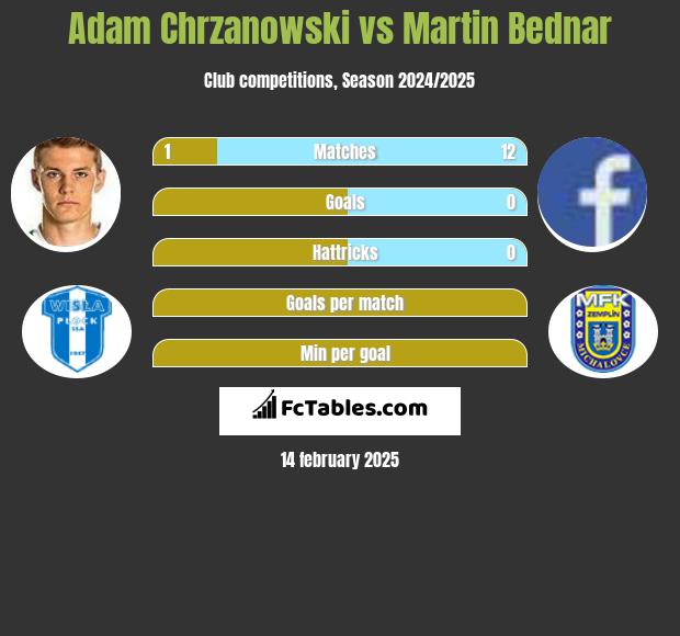 Adam Chrzanowski vs Martin Bednar h2h player stats