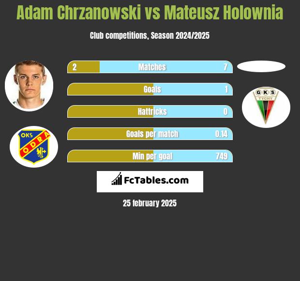 Adam Chrzanowski vs Mateusz Holownia h2h player stats