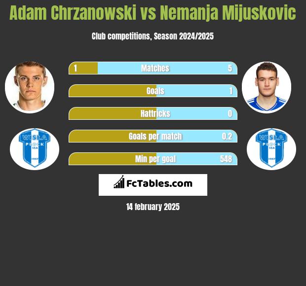 Adam Chrzanowski vs Nemanja Mijuskovic h2h player stats