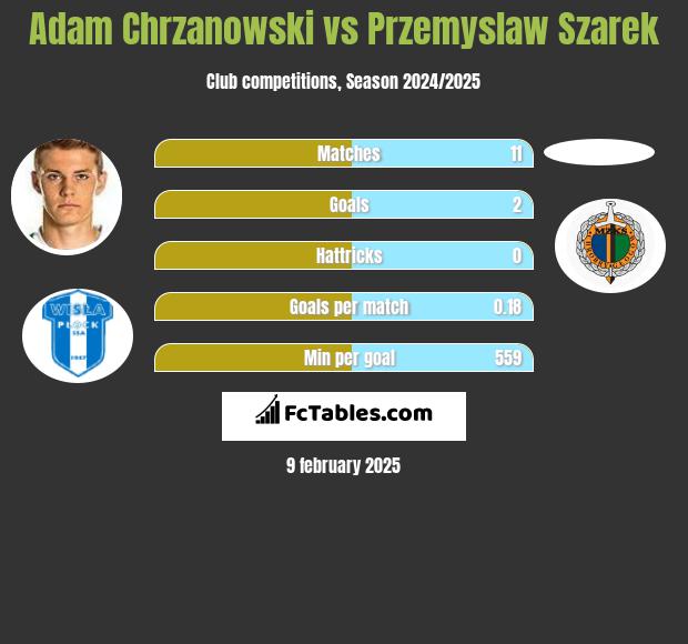 Adam Chrzanowski vs Przemysław Szarek h2h player stats