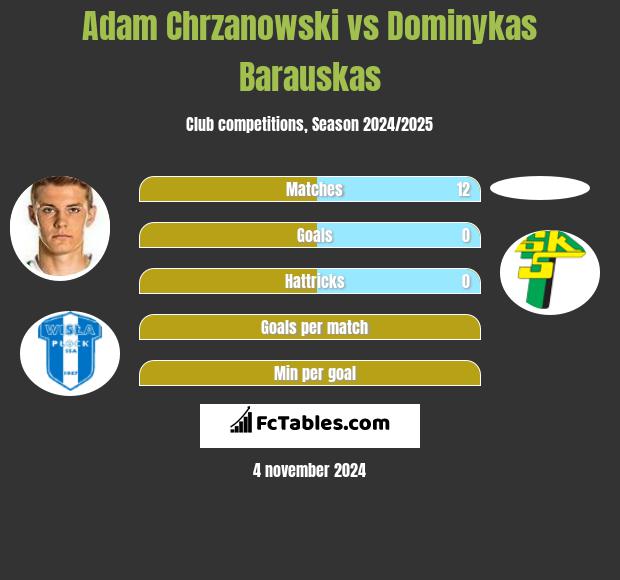 Adam Chrzanowski vs Dominykas Barauskas h2h player stats