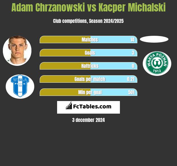 Adam Chrzanowski vs Kacper Michalski h2h player stats