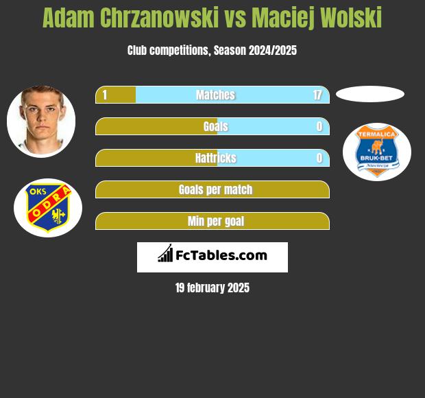 Adam Chrzanowski vs Maciej Wolski h2h player stats