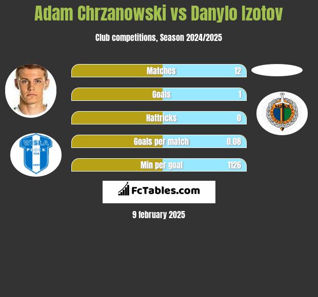 Adam Chrzanowski vs Danylo Izotov h2h player stats