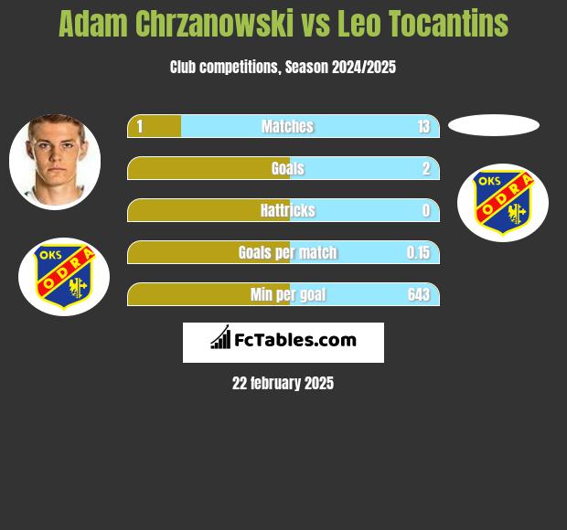 Adam Chrzanowski vs Leo Tocantins h2h player stats